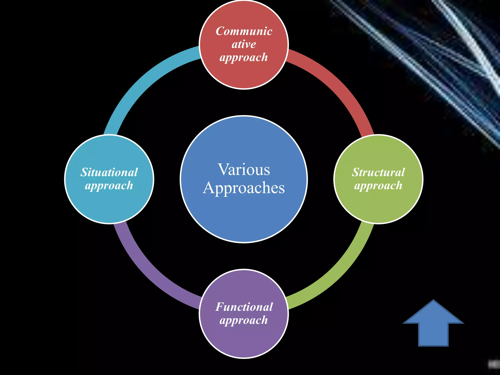 Various
Approaches
Communic
ative
approach
Structural
approach
Functional
approach
Situational
approach
 