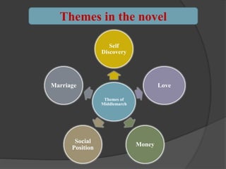 Themes in the novel
Themes of
Middlemarch
Self
Discovery
Love
Money
Social
Position
Marriage
 