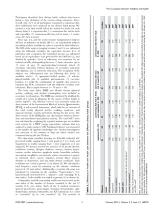 Participants described their dietary habit, without interviewers
giving a clear definition of the various eating categories. Since,
overall, only 2.2% of all participants consumed a vegetarian diet,
these individuals were analyzed as one dietary habit group. We
created a scale that would reflect the animal fat intake for each
dietary habit (1 = vegetarian diet, 2 = carnivorous diet rich in fruits
and vegetables, 3 = carnivorous diet less rich in meat, 4 = carniv-
orous diet rich in meat).
Since age, sex, and the socioeconomic background of subjects
all have an influence on health [38–41], we matched the subjects
according to these variables in order to control for their influence.
The SES of the subjects (ranging between 3 and 15) was calculated
using the following variables: net equivalent income, level of
education, and occupation. Net equivalent income was calculated
based on an equivalence scale provided by the OECD [42], and
divided by quintiles. Level of education was measured by an
ordinal variable, distinguishing between (1) basic education (up to
15 years of age), (2) apprenticeship/vocational school, (3)
secondary education without diploma, (4) secondary education
with diploma, and (5) university education. The occupation of the
subjects was differentiated into the following five levels: (1)
unskilled worker, (2) apprentice/skilled worker, (3) self-em-
ployed/middle job, (4) qualified job/academic, (5) executive
position. To verify the combination of variables that served to
calculate the SES, correlations with the different variables were
calculated. They ranged between r = .70 and r = .80.
The body mass index (BMI) and lifestyle factors (physical
activity, smoking, and alcohol consumption) were included as
covariates in all analyses. The BMI was calculated by dividing the
weight of a person in kilograms by the square of their height in
meters (kg/m2
) [43]. Physical exercise was measured using the
short version of the International Physical Activity Questionnaire
(IPAQ), a self-reported instrument, which asks for an estimate of
the total weekly physical activity (walking, moderate- and
vigorous-intensity activity) performed during the last week. The
short version of the IPAQ does not discriminate between leisure-
time and non-leisure time physical activity. The total MET score
was calculated by weighting the reported minutes per week within
each activity by a MET energy expenditure estimate that was
assigned to each category [44]. Smoking behavior was measured
as the number of cigarettes smoked per day. Alcohol consumption
was surveyed as the number of days on which alcohol was
consumed during the last 28 days.
The dependent variables focusing on ill-health included self-
perceived health, ranging from 1 (very good) to 5 (very bad), and
impairment to health, ranging from 1 (very impaired) to 3 (not
impaired). We further assessed the presence of 18 specific chronic
conditions (asthma, allergies, diabetes, cataract, tinnitus, hyper-
tension, cardiac infarction, apoplectic stroke, bronchitis, arthritis,
sacrospinal complaints, osteoporosis, urinary incontinence, gastric
or intestinal ulcer, cancer, migraine, mental illness (anxiety
disorder or depression), and any other chronic condition). Each
condition was coded as present (1) or absent (0). We calculated a
total frequency score by summing up the chronic conditions
present (0–18, sum index). Additionally, a vascular risk score was
calculated by summing up the variables ‘‘hypertension’’, ‘‘en-
hanced blood cholesterol level’’, ‘‘diabetes’’, and ‘‘smoking’’ (0–4,
sum index). Each variable was coded as present (1) or absent (0).
A dependent variable concerning health care was created as the
sum index of the number of doctors consulted in the last 12
months (0–8, sum index). Each of the 8 medical treatments
(general practitioner, gynecologist, urologist, dermatologist, oph-
thalmologist, internist, orthopedist, and ENT physician) was coded
as ‘‘consulted’’ (1) or ‘‘not consulted’’ (0). The number of
Table2.Differencesinhealthandhealthcarebetweenthedifferentdietaryhabitgroups.
vegetarianN=330
carnivorousdietrichinfruits
andvegetablesN=330
carnivorousdietless
richinmeatN=330
carnivorousdietrichinmeat
N=330
MeasureMSDMSDMSDMSDp-value
Health.0003
Self-reportedhealthgenerally1
1.780.941.500.901.460.871.570.87.0004
Impairment2
2.620.662.710.622.720.592.730.61.0024
Chronicconditions1
1.291.601.001.640.921.291.031.60.0004
Vascularrisk1
2.020.741.960.752.010.711.980.73.1504
Healthcare.0003
Medicaltreatments(numberofvisitstothedoctor)1
1.691.331.681.271.431.021.601.22.0034
Numberofvaccinations2
3.222.283.652.153.592.023.612.13.0054
Numberofpreventivehealth
careoffersused2
1.251.071.391.071.291.071.261.05.0334
Note.Datasource:AustrianHealthInterviewSurvey(AT-HIS)2006/07.M=mean,SD=standarddeviation,N=numberofsubjects,p=probability.
1
ahigherscoremeansworseresults,2
ahigherscoremeansbetterresults,3
multivariatetestresult,4
resultofunivariatecomparison.Analyseswerecalculatedwithsubjectsmatchedaccordingtotheirage,sex,andsocio-economic
statuscontrollingforBMI,physicalactivity(totalMETscore),smokingbehavior(numberofcigarettesperday),andalcoholconsumption(numberofdaysonwhichalcoholwasconsumedduringthelast28days)(N=1320).
doi:10.1371/journal.pone.0088278.t002
The Association between Nutrition and Health
PLOS ONE | www.plosone.org 3 February 2014 | Volume 9 | Issue 2 | e88278
 