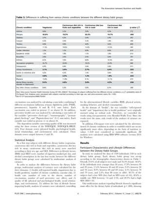 vaccinations was analyzed by calculating a sum index combining 8
different vaccinations (influenza, tetanus, diphtheria, polio, FSME,
pneumococci, hepatitis A and B; 0–8, sum index). Each
vaccination was coded as present (1) or absent (0). In addition,
preventive health care was analyzed by calculating a sum index of
the variables ‘‘preventive check-ups’’, ‘‘mammography’’, ‘‘prostate
gland check-up’’, and ‘‘Papanicolaou test’’ (0–4, sum index). Each
variable was coded as present (1) or absent (0).
The dependent variable concerning quality of life was measured
using the short version of the WHOQOL (WHOQOL-BREF)
[45]. Four domain scores (physical health, psychological health,
social relationships, and environment) were calculated. These
domain scores ranged between 4 and 20.
Statistical Analysis
In a first step subjects with different dietary habits (vegetarian,
carnivorous diet rich in fruits and vegetables, carnivorous diet less
rich in meat, carnivorous diet rich in meat) were matched
according to their sex, age, and SES. Differences in lifestyle factors
(BMI, total MET score, number of cigarettes smoked per day, and
alcohol consumption in the last four weeks) between the different
dietary habit groups were calculated by multivariate analysis of
variance.
In order to analyze the differences between the dietary habit
groups, multivariate analyses of variance were calculated for the
three domains: (1) health (self-reported health, impairment due to
health problems, number of chronic conditions, vascular risk), (2)
health care (number of visits to the doctor, number of
vaccinations, number of used preventive care offers), and (3)
quality of life (physical and psychological health, social relation-
ships, and environment). To address the bias of lifestyle factors
impacting health, analyses of variance were calculated, controlling
for the aforementioned lifestyle variables (BMI, physical activity,
smoking behavior, and alcohol consumption).
In the domain of ‘‘health’’, the two variables ‘‘self-reported
health’’ and ‘‘impairment due to health problems’’ were originally
assessed using an ordinal scale. Therefore, we controlled the
results using non-parametric tests (Kruskal Wallis Test). Since the
results were the same, only results of the analyses of variance are
reported.
In addition, Chi-square tests were calculated for the aforemen-
tioned 18 chronic conditions in order to establish which one occurs
significantly more often, depending on the form of nutrition. p-
values ,.050 were considered as statistically significant. All
analyses were calculated using IBM SPSS software (version 20.0)
for Windows.
Results
Participant Characteristics and Lifestyle Differences
between the Dietary Habit Groups
In total, we analyzed the data of 1320 individuals (330 in each
dietary habit group). Each dietary habit group was set-up
according to the demographic characteristics shown in Table 1.
Overall, 23.6% of all subjects were male and 76.4% female. 40.0%
of the individuals were younger than 30 years, 17.8% between 30
and 39 years, 17.6% between 40 and 49 years, 9.4% between 50
and 59 years, 8.4% between 60 and 69 years, 4.4% between 70
and 79 years, and 2.4% than 80 years or older. 30.3% of the
subjects had a low SES (they had an SES score of #6), 48.8% a
middle one (SES between .6 and #10), and 20.9% had a high
SES (SES.10).
Our multivariate analysis regarding lifestyle showed a significant
main effect for the dietary habit of individuals (p = .000), showing
Table 3. Differences in suffering from various chronic conditions between the different dietary habit groups.
Chronic condition Vegetarian
Carnivorous diet rich in
fruits and vegetables
Carnivorous diet less
rich in meat
Carnivorous diet
rich in meat p-value (x2
)
Asthma 4.8% 3.3% 3.9% 4.5% .772
Allergies 30.6% 18.2% 20.3% 16.7% .000
Diabetes 2.7% 4.2% 2.4% 2.4% .455
Cataract 4.2% 3.0% 3.3% 1.8% .348
Tinnitus 4.8% 4.8% 4.8% 3.6% .840
Hypertension 11.5% 10.6% 12.4% 15.5% .260
Cardiac infarction 1.5% 1.5% 0.9% 0.6% .610
Apoplectic stroke 1.2% 1.8% 1.5% 1.8% .610
Bronchitis 3.9% 3.6% 2.4% 3.0% .701
Arthritis 8.5% 7.6% 8.8% 10.3% .662
Sacrospinal complaints 26.7% 24.8% 18.2% 23.9% .060
Osteoporosis 6.4% 4.8% 3.6% 5.8% .415
Urinary incontinence 2.1% 3.9% 2.7% 6.4% .023
Gastric or intestinal ulcer 4.2% 4.2% 1.5% 3.6% .169
Cancer 4.8% 3.3% 1.2% 1.8% .022
Migraine 15.8% 11.8% 9.1% 12.1% .074
Mental illness (anxiety
disorder or depression)
9.4% 4.8% 5.8% 4.5% .036
Any other chronic conditions 8.8% 5.5% 5.8% 6.7% .308
Note. Data source: Austrian Health Interview Survey (AT-HIS) 2006/07. Percentage of subjects suffering from the different chronic conditions. p (x2
): probability value of
Chi-Square-Test. Analyses were calculated with subjects matched according to their age, sex, and socio-economic status (N = 1320).
doi:10.1371/journal.pone.0088278.t003
The Association between Nutrition and Health
PLOS ONE | www.plosone.org 4 February 2014 | Volume 9 | Issue 2 | e88278
 
