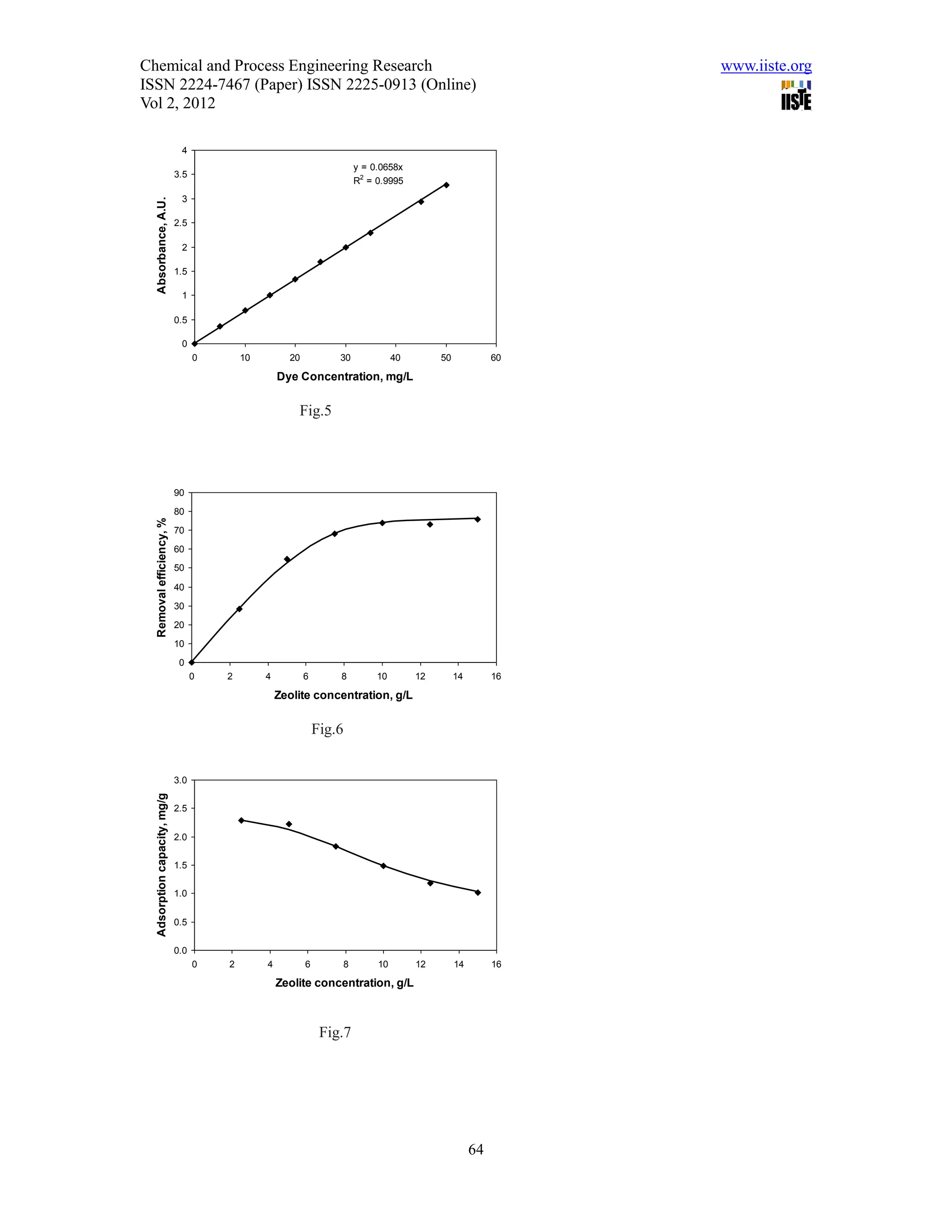 Chemical and Process Engineering Research                                                                           www.iiste.org
ISSN 2224-7467 (Paper) ISSN 2225-0913 (Online)
Vol 2, 2012

                               4
                                                                            y = 0.0658x
                              3.5
                                                                            R2 = 0.9995
                               3
  Absorbance, A.U.




                              2.5

                               2

                              1.5

                               1

                              0.5

                               0
                                    0       10         20           30                40        50             60

                                                     Dye Concentration, mg/L


                                                         Fig.5




                              90
                              80
  Removal efficiency, %




                              70

                              60
                              50

                              40

                              30
                              20
                              10

                               0
                                    0   2        4          6       8            10        12        14        16

                                                     Zeolite concentration, g/L


                                                                Fig.6


                              3.0
  Adsorption capacity, mg/g




                              2.5


                              2.0


                              1.5


                              1.0


                              0.5


                              0.0
                                    0   2        4          6           8        10        12        14        16

                                                     Zeolite concentration, g/L



                                                                 Fig.7




                                                                                                          64
 