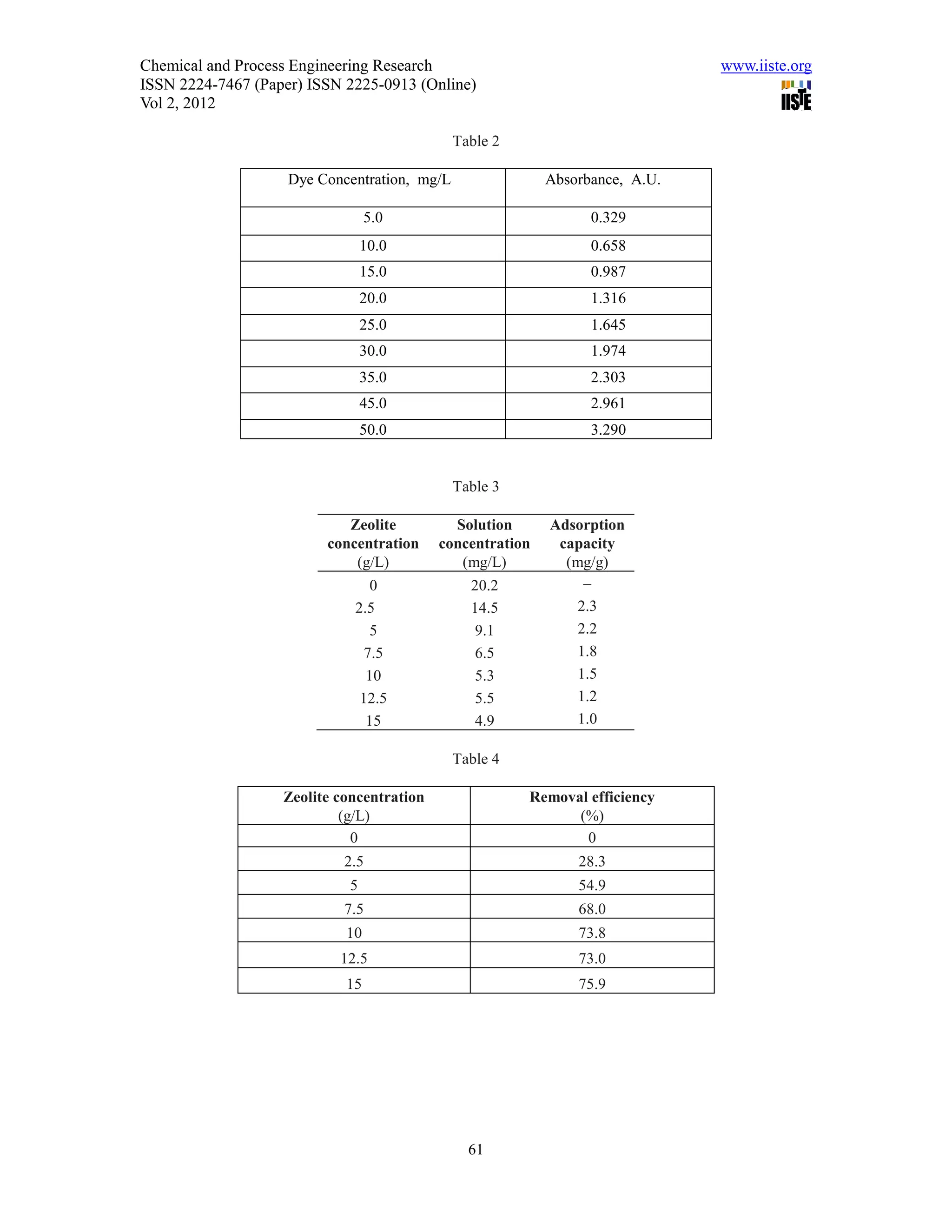 Chemical and Process Engineering Research                                     www.iiste.org
ISSN 2224-7467 (Paper) ISSN 2225-0913 (Online)
Vol 2, 2012

                                              Table 2

                    Dye Concentration, mg/L                Absorbance, A.U.

                                 5.0                             0.329
                                10.0                             0.658
                                15.0                             0.987
                                20.0                             1.316
                                25.0                             1.645
                                30.0                             1.974
                                35.0                             2.303
                                45.0                             2.961
                                50.0                             3.290


                                              Table 3

                            Zeolite          Solution      Adsorption
                         concentration     concentration    capacity
                             (g/L)            (mg/L)         (mg/g)
                                0               20.2            –
                             2.5                14.5           2.3
                                5                9.1           2.2
                               7.5               6.5           1.8
                               10                5.3           1.5
                              12.5               5.5           1.2
                               15                4.9           1.0

                                              Table 4

                   Zeolite concentration                Removal efficiency
                            (g/L)                             (%)
                              0                                0
                            2.5                                28.3
                            5                                  54.9
                            7.5                                68.0
                            10                                 73.8
                           12.5                                73.0
                            15                                 75.9




                                                61
 