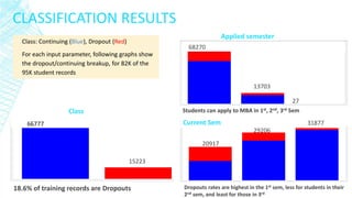 CLASSIFICATION RESULTS 
Class: Continuing (Blue), Dropout (Red) 
For each input parameter, following graphs show the dropout/continuing breakup, for 82K of the 95K student records 
Students can apply to MBA in 1st, 2nd, 3rd Sem 
18.6% of training records are Dropouts 
Dropouts rates are highest in the 1st sem, less for students in their 2nd sem, and least for those in 3rd 
68270 
13703 
27 
Applied semester 
66777 
15223 
Class 
20917 
29206 
31877 
Current Sem  