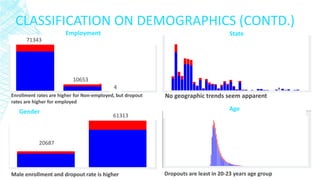 CLASSIFICATION ON DEMOGRAPHICS (CONTD.) 
Enrollment rates are higher for Non-employed, but dropout rates are higher for employed 
No geographic trends seem apparent 
Male enrollment and dropout rate is higher 
Dropouts are least in 20-23 years age group 
71343 
10653 
4 
Employment 
State 
Gender 
61313 
20687 
Age 
 