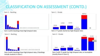 CLASSIFICATION ON ASSESSMENT (CONTD.) 
Sem-1 with 6 backlogs have high dropout rates 
Sem-1 ‘E’ grade clearly has high dropout rates 
Sem-2 with 6 backlogs have high dropout rates, 0 backlogs include students in Sem-1 
Sem-2 with ‘E’ grade has high dropout rate, or Incomplete (mostly those in Sem-1) 
Sem 1 - Backlog 
Sem 1 - Grade 
7570 
11962 
12155 
1514 
38 
48761 
Sem 2 - Backlog 
0 0 0 0 0 1 0 0 0 0 0 0 0 0 
0 0 0 0 0 1 0 0 0 0 0 0 0 0 
Sem 2 - Grade 
3444 
6078 
6949 
923 
33501 
31105  
