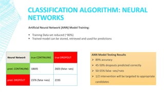 CLASSIFICATION ALGORITHM: NEURAL NETWORKS 
Neural Network 
true CONTINUING 
true DROPOUT 
pred. CONTINUING 
18695 
2603 (false –ves) 
pred. DROPOUT 
2376 (false +ves) 
2193 
ANN Model Testing Results 
89% accuracy 
45-50% dropouts predicted correctly 
50-55% false -ves/+ves 
1/2 intervention will be targeted to appropriate candidates 
Artificial Neural Network (ANN) Model Training: 
Training Data set reduced (~80%) 
Trained model can be stored, retrieved and used for predictions  