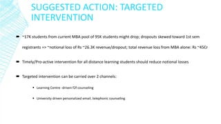 SUGGESTED ACTION: TARGETED INTERVENTION 
~17K students from current MBA pool of 95K students might drop; dropouts skewed toward 1st sem registrants => ~notional loss of Rs ~26.3K revenue/dropout; total revenue loss from MBA alone: Rs ~45Cr 
Timely/Pro-active intervention for all distance learning students should reduce notional losses 
Targeted intervention can be carried over 2 channels: 
Learning Centre -driven f2f counseling 
University driven personalized email, telephonic counseling 
 