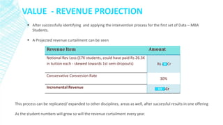 VALUE - REVENUE PROJECTION 
Revenue Item 
Amount 
Notional Rev Loss (17K students, could have paid Rs 26.3K in tuition each - skewed towards 1st sem dropouts) 
Rs 45 Cr 
Conservative Conversion Rate 
30% 
Incremental Revenue 
13.5Cr 
After successfully identifying and applying the intervention process for the first set of Data – MBA Students. 
A Projected revenue curtailment can be seen 
This process can be replicated/ expanded to other disciplines, areas as well, after successful results in one offering 
As the student numbers will grow so will the revenue curtailment every year. 
X 
XX  