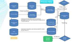 Process Flow 
INPUTS 
Output Model  