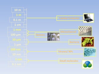 10 m
   1m
                     Laptop Computer
 0.1 m
   1 cm
  1 mm
                      Microchannel
100 µm     Sensors
 10 µm
                              Bacteria
   1 µm
100 nm
                     Viruses/ NPs
 10 nm
    1 nm              Small molecules
 0.1 nm
 