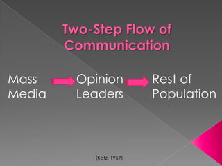 Two-Step Flow of Communication Mass Media  Opinion Leaders Rest of Population (Katz, 1957) 