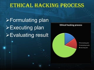 ETHICAL HACKING PROCESS
Formulating plan
Executing plan
Evaluating result

Ethical hacking process

formulating plan
evaluating results
executing plan

 
