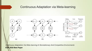 Continuous Adaptation via Meta-learning
Continuous Adaptation Via Meta-learning In Nonstationary And Competitive Environme...