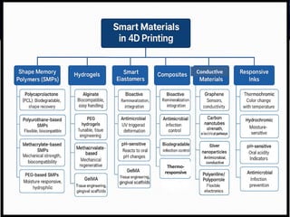 PAPER PRESENTATION ON 4D PRINTING IN PROSTHODONTICS | PPTX
