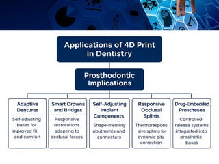 PAPER PRESENTATION ON 4D PRINTING IN PROSTHODONTICS | PPTX