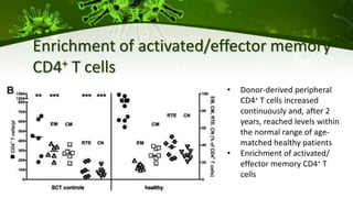 Enrichment of activated/effector memory
CD4+ T cells
• Donor-derived peripheral
CD4+ T cells increased
continuously and, after 2
years, reached levels within
the normal range of age-
matched healthy patients
• Enrichment of activated/
effector memory CD4+ T
cells
 