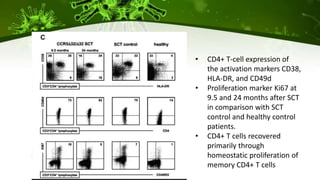• CD4+ T-cell expression of
the activation markers CD38,
HLA-DR, and CD49d
• Proliferation marker Ki67 at
9.5 and 24 months after SCT
in comparison with SCT
control and healthy control
patients.
• CD4+ T cells recovered
primarily through
homeostatic proliferation of
memory CD4+ T cells
 