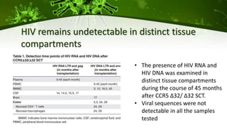 • The presence of HIV RNA and
HIV DNA was examined in
distinct tissue compartments
during the course of 45 months
after CCR5 ∆32/ ∆32 SCT.
• Viral sequences were not
detectable in all the samples
tested
HIV remains undetectable in distinct tissue
compartments
 