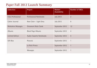 Paper Fall 2012 Launch Summary
Collection
C                    Project                    Market           Number of S
                                                                         f SKUs
                                                Availability

Folio Professional   Professional Notebooks     July 2012        2

Cahier Journal       New Color – Light Grey     July 2012        9

Moleskine Messages   Ornament Note C
                     O             Cards        September 2012
                                                S                12

Albums               Black Page Albums          September 2012   4

Limited Edition      Audio Cassette Notebooks   September 2012   4

Gift Box             Peanuts                    September 2012   1

                     Le Petit Prince            September 2012   1

                     Messages                   September 2012   1




                                                                                  35
 