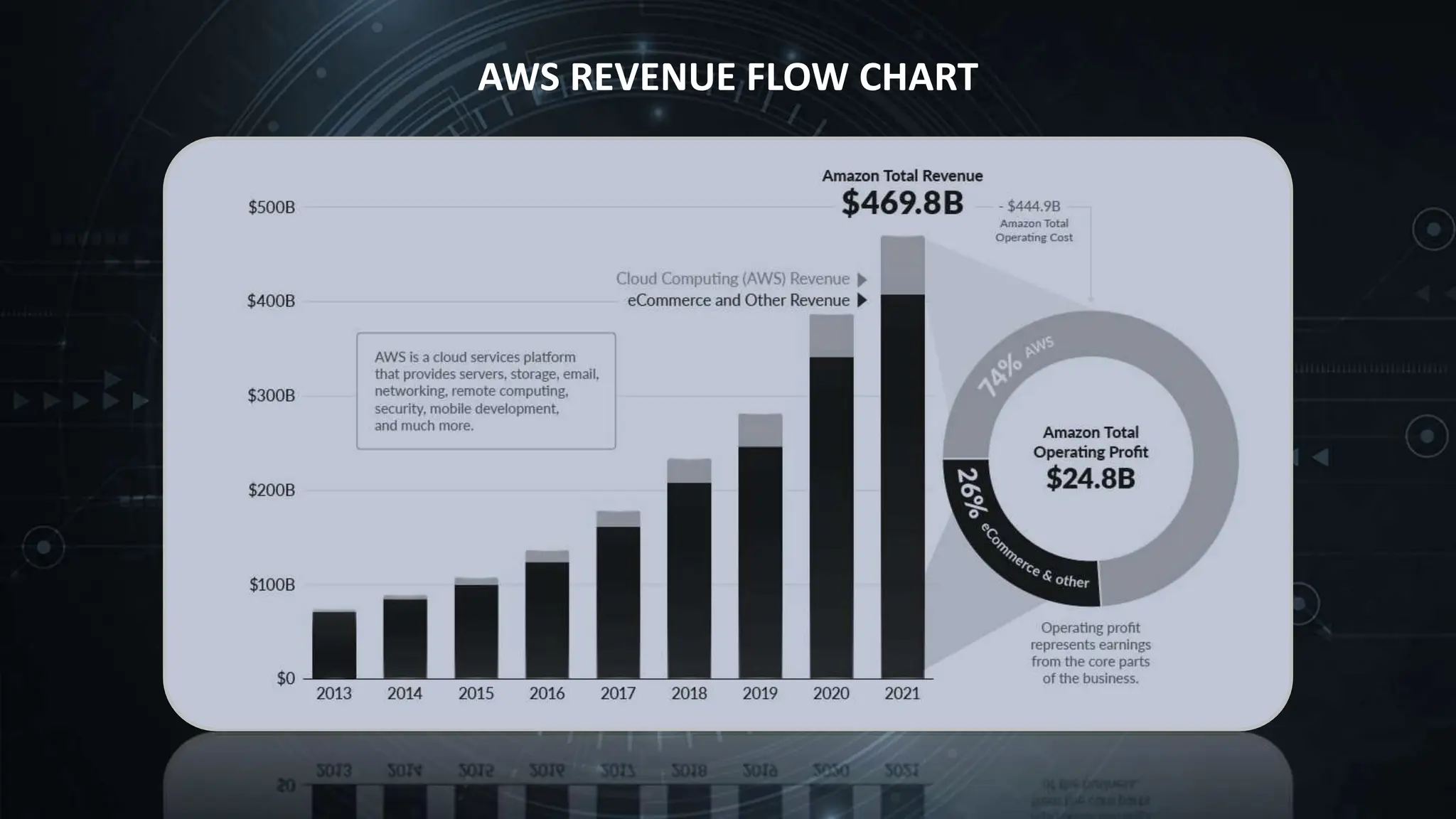 AWS REVENUE FLOW CHART
 