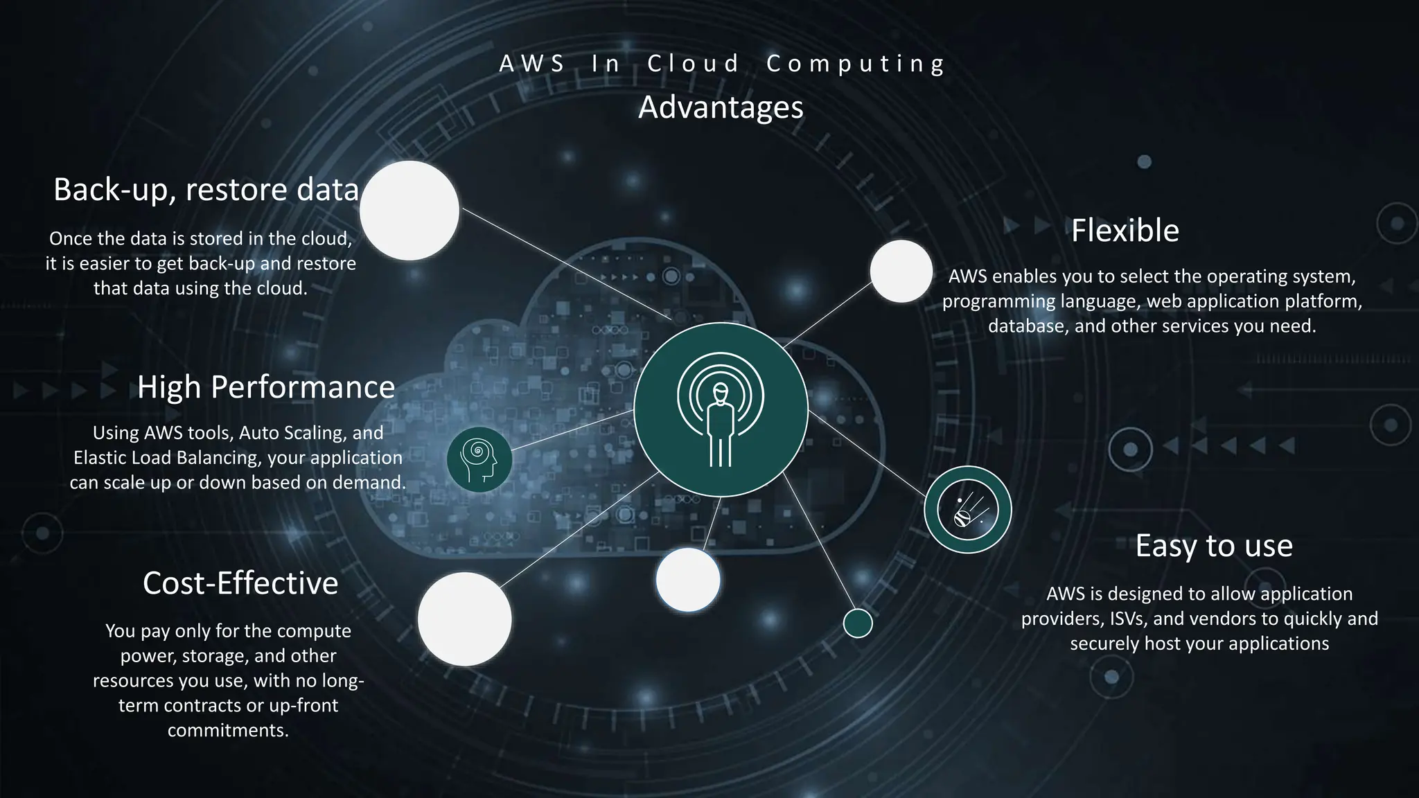Advantages
A W S I n C l o u d C o m p u t i n g
Back-up, restore data
Once the data is stored in the cloud,
it is easier to get back-up and restore
that data using the cloud.
Using AWS tools, Auto Scaling, and
Elastic Load Balancing, your application
can scale up or down based on demand.
High Performance
You pay only for the compute
power, storage, and other
resources you use, with no long-
term contracts or up-front
commitments.
Cost-Effective
AWS enables you to select the operating system,
programming language, web application platform,
database, and other services you need.
Easy to use
AWS is designed to allow application
providers, ISVs, and vendors to quickly and
securely host your applications
Flexible
 