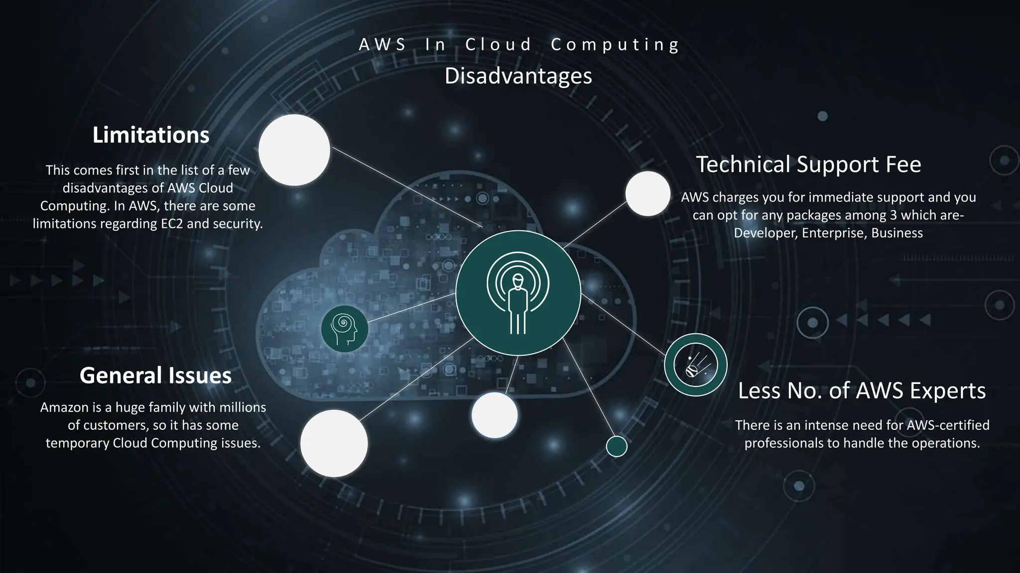 Disadvantages
A W S I n C l o u d C o m p u t i n g
Limitations
This comes first in the list of a few
disadvantages of AWS Cloud
Computing. In AWS, there are some
limitations regarding EC2 and security.
Amazon is a huge family with millions
of customers, so it has some
temporary Cloud Computing issues.
General Issues
AWS charges you for immediate support and you
can opt for any packages among 3 which are-
Developer, Enterprise, Business
Less No. of AWS Experts
There is an intense need for AWS-certified
professionals to handle the operations.
Technical Support Fee
 