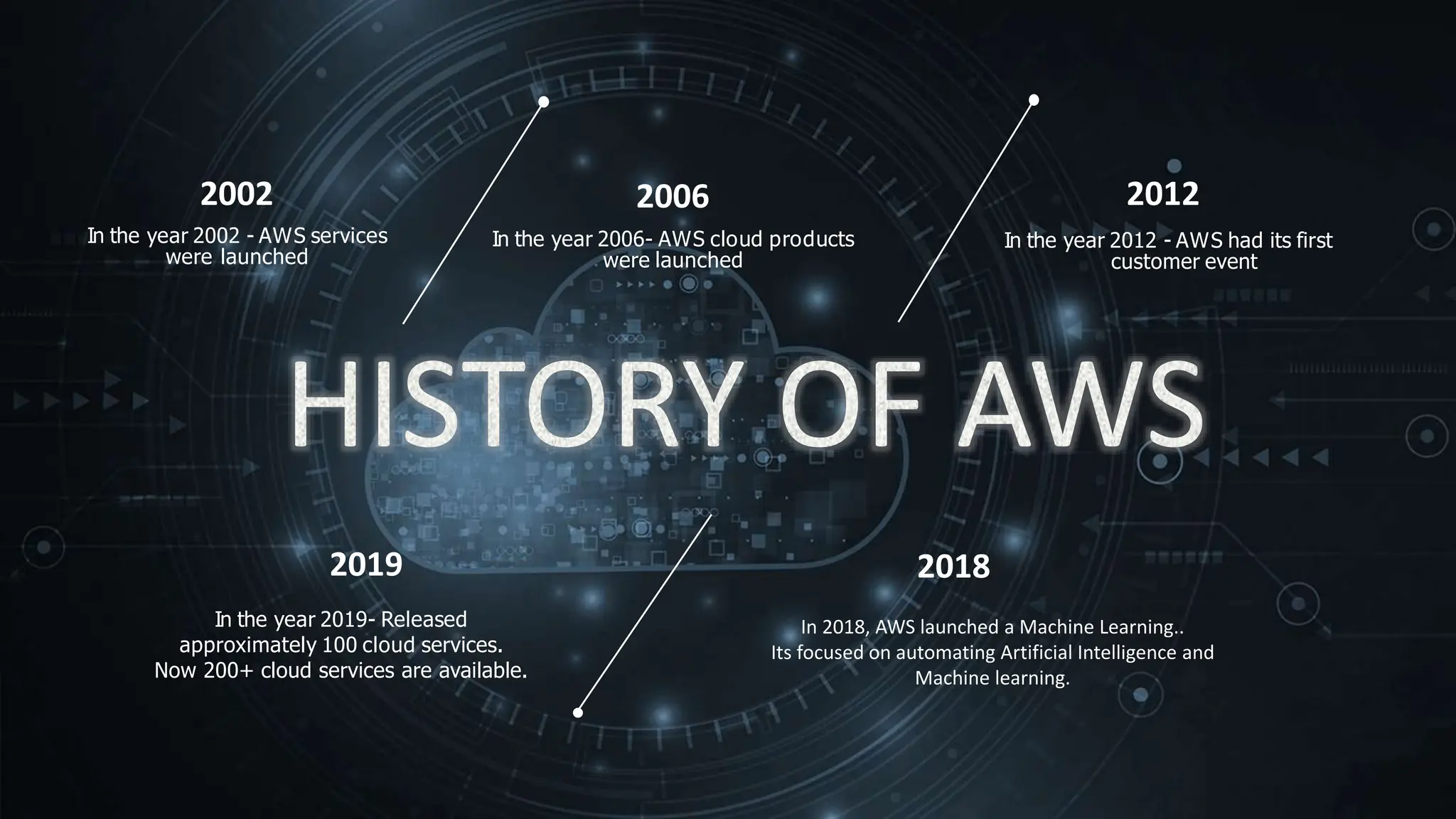 2006
In the year 2006- AWS cloud products
were launched
2018
In 2018, AWS launched a Machine Learning..
Its focused on automating Artificial Intelligence and
Machine learning.
2012
In the year 2012 - AWS had its first
customer event
2019
In the year 2019- Released
approximately 100 cloud services.
Now 200+ cloud services are available.
2002
In the year 2002 - AWS services
were launched
 