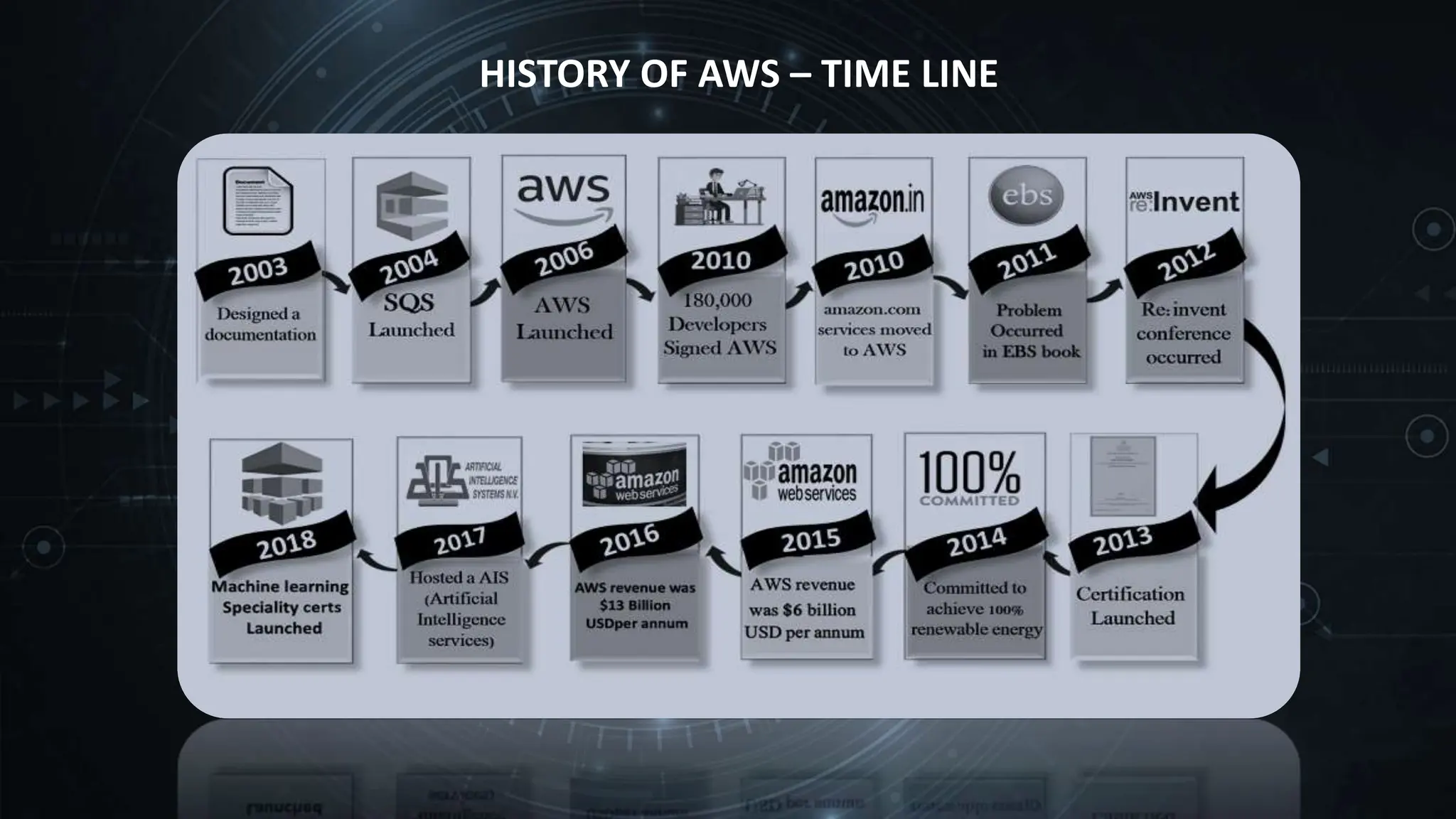 HISTORY OF AWS – TIME LINE
 