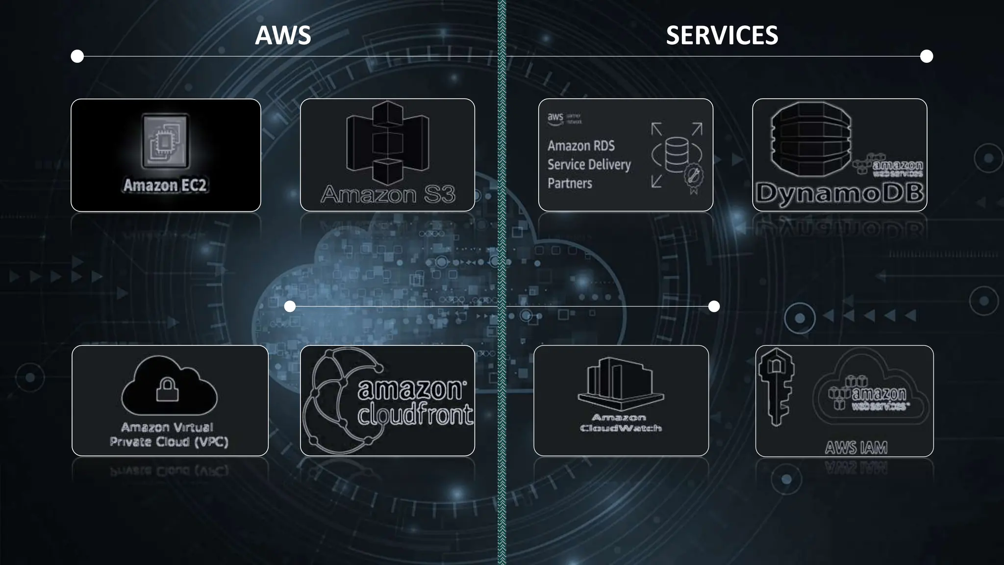 AWS SERVICES
 