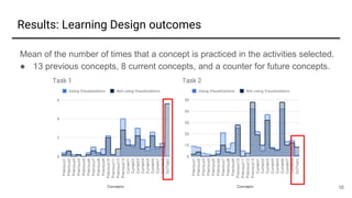 Results: Learning Design outcomes
16
Mean of the number of times that a concept is practiced in the activities selected.
●...