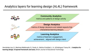 Analytics layers for learning design (AL4L) framework
2
Community Analytics
metrics and patterns of design activity
Design...