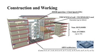 Construction and Working
ARM Architecture
(Cortex A-5, A-7, A-8, A-9, A-15, A-17, A-32, A-35, A-53, A-57, A-72, A-73)
Num. Of FLOORS
=
Num. of CORES
(up to 10)
THICKNESS of wall = TECHNOLOGY used
Transistor (up to 10nm)
DOOR open/close = Clock Speed (GHz)
 