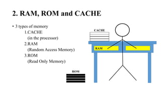 2. RAM, ROM and CACHE
• 3 types of memory
1.CACHE
(in the processor)
2.RAM
(Random Access Memory)
3.ROM
(Read Only Memory)
CACHE
RAM
ROM
 