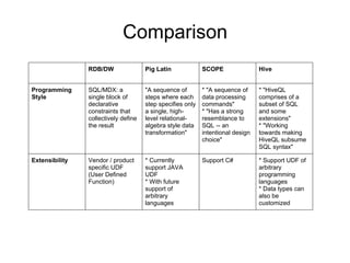 Comparison
                RDB/DW                Pig Latin             SCOPE                Hive


Programming     SQL/MDX: a            "A sequence of        * "A sequence of     * "HiveQL
Style           single block of       steps where each      data processing      comprises of a
                declarative           step specifies only   commands"            subset of SQL
                constraints that      a single, high-       * "Has a strong      and some
                collectively define   level relational-     resemblance to       extensions"
                the result            algebra style data    SQL -- an            * "Working
                                      transformation"       intentional design   towards making
                                                            choice"              HiveQL subsume
                                                                                 SQL syntax"

Extensibility   Vendor / product      * Currently           Support C#           * Support UDF of
                specific UDF          support JAVA                               arbitrary
                (User Defined         UDF                                        programming
                Function)             * With future                              languages
                                      support of                                 * Data types can
                                      arbitrary                                  also be
                                      languages                                  customized
 
