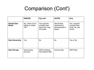 Comparison (Cont')
                 RDB/DW               Pig Latin            SCOPE             Hive


Nested Data      No, unless one is    Yes,supports         (Not directly     Yes, supports
Model            willing to violate   complex data         mentioned or      complex data
                 1NF                  types (set, map,     demonstrated in   (map, list, and
                                      and tuple)           paper)            struct)




Data Ownership   Yes                  No                   No                Yes or No




Data Storage     Internal data        HDFS (Hadoop         Cosmos files      HDFS files
                 structure            File System) files
 