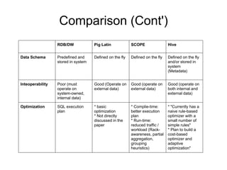 Comparison (Cont')
                  RDB/DW             Pig Latin            SCOPE                Hive


Data Schema       Predefined and     Defined on the fly   Defined on the fly   Defined on the fly
                  stored in system                                             and/or stored in
                                                                               system
                                                                               (Metadata)


Inteoperability   Poor (must         Good (Operate on     Good (operate on     Good (operate on
                  operate on         external data)       external data)       both internal and
                  system-owned,                                                external data)
                  internal data)

Optimization      SQL execution      * basic              * Complie-time:      * "Currently has a
                  plan               optimization         better execution     naive rule-based
                                     * Not directly       plan                 optimizer with a
                                     discussed in the     * Run-time:          small number of
                                     paper                reduced traffic /    simple rules"
                                                          workload (Rack-      * Plan to build a
                                                          awareness, partial   cost-based
                                                          aggregation,         optimizer and
                                                          grouping             adaptive
                                                          heuristics)          optimization"
 