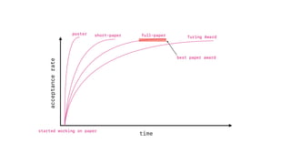 acceptancerate
time
poster short-paper full-paper Turing Award
best paper award
started working on paper
 