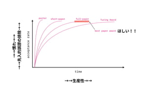 acceptancerate
time
poster short-paper full-paper Turing Award
best paper award
?bԡ
?`ևų
ۤ
T
 