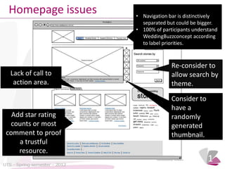 Homepage issues

Lack of call to
action area.

Add star rating
counts or most
comment to proof
a trustful
resource.

• Navigation bar is distinctively
separated but could be bigger.
• 100% of participants understand
WeddingBuzzconcept according
to label priorities.

Re-consider to
allow search by
theme.
Consider to
have a
randomly
generated
thumbnail.

1

 