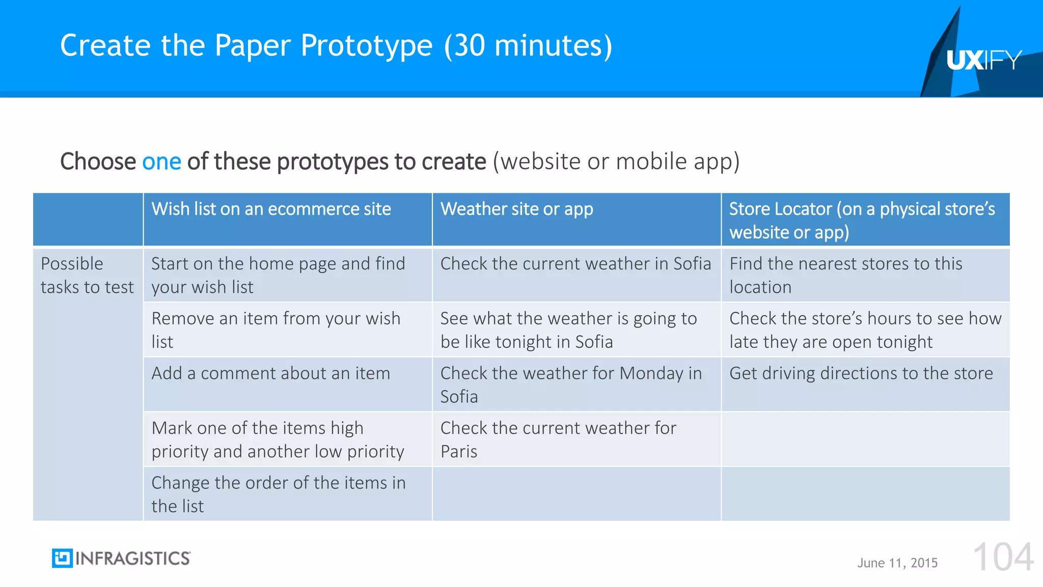 Choose one of these prototypes to create (website or mobile app)
Create the Paper Prototype (30 minutes)
June 11, 2015 104
Wish list on an ecommerce site Weather site or app Store Locator (on a physical store’s
website or app)
Possible
tasks to test
Start on the home page and find
your wish list
Check the current weather in Sofia Find the nearest stores to this
location
Remove an item from your wish
list
See what the weather is going to
be like tonight in Sofia
Check the store’s hours to see how
late they are open tonight
Add a comment about an item Check the weather for Monday in
Sofia
Get driving directions to the store
Mark one of the items high
priority and another low priority
Check the current weather for
Paris
Change the order of the items in
the list
 