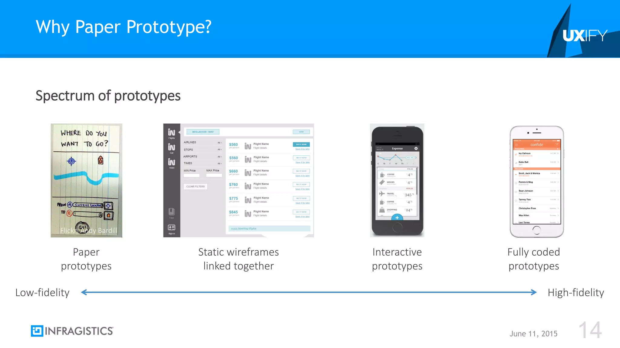 Paper
prototypes
Spectrum of prototypes
Why Paper Prototype?
June 11, 2015 14
Fully coded
prototypes
Low-fidelity High-fidelity
Flickr: Andy Bardill
Interactive
prototypes
Static wireframes
linked together
 