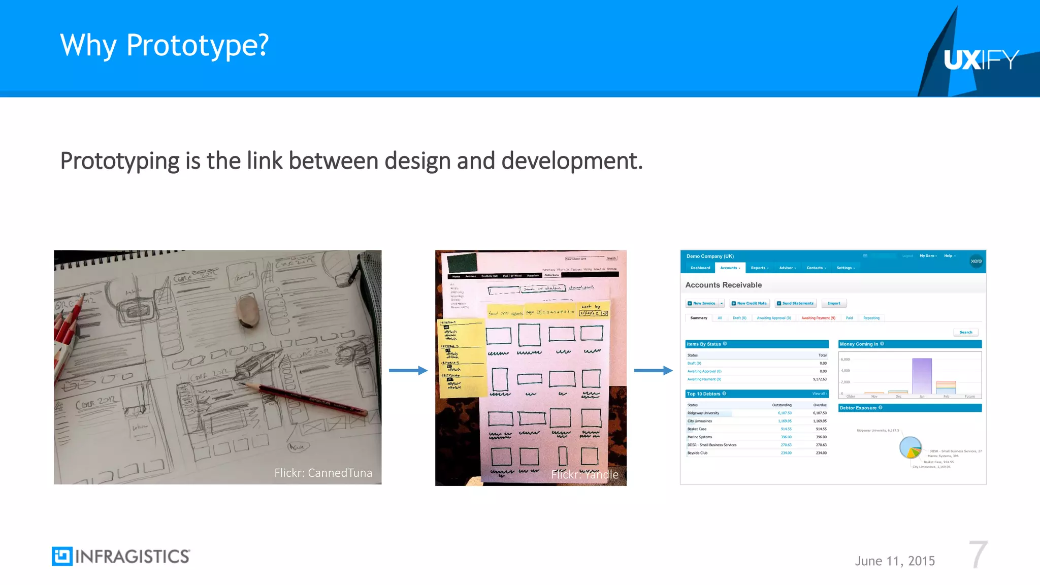 Prototyping is the link between design and development.
Why Prototype?
June 11, 2015 7
Flickr: CannedTuna Flickr: Yandle
 