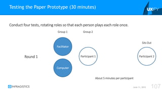 Conduct four tests, rotating roles so that each person plays each role once.
Testing the Paper Prototype (30 minutes)
June 11, 2015 107
Facilitator
Computer
Participant 1
Group 1 Group 2
Participant 2Round 1
Sits Out
About 5 minutes per participant
 