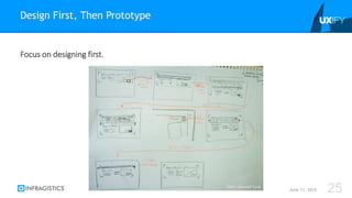 Focus on designing first.
Design First, Then Prototype
June 11, 2015 25Flickr: Canned Tuna
 