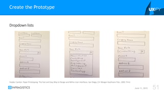 Dropdown lists
Create the Prototype
June 11, 2015 51
Snyder, Carolyn. Paper Prototyping: The Fast and Easy Way to Design and Refine User Interfaces. San Diego, CA: Morgan Kaufmann Pub., 2003. Print.
 