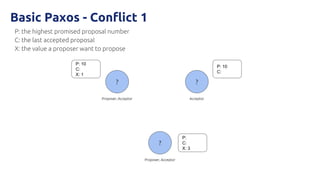 P: the highest promised proposal number
C: the last accepted proposal
X: the value a proposer want to propose
? ?
?
P: 10
C:
X: 1
P: 10
C:
P:
C:
X: 3
Proposer, Acceptor Acceptor
Proposer, Acceptor
Basic Paxos - Conflict 1
 