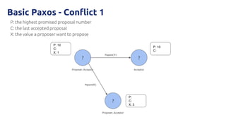 P: the highest promised proposal number
C: the last accepted proposal
X: the value a proposer want to propose
? ?
?
P: 10
C:
X: 1
P: 10
C:
P:
C:
X: 3
Proposer, Acceptor Acceptor
Proposer, Acceptor
Basic Paxos - Conflict 1
Papare(9 )
Papare( 9 )
 