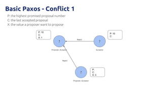 P: the highest promised proposal number
C: the last accepted proposal
X: the value a proposer want to propose
? ?
?
P: 10
C:
X: 1
P: 10
C:
P:
C:
X: 3
Proposer, Acceptor Acceptor
Proposer, Acceptor
Basic Paxos - Conflict 1
Reject
Reject
 