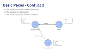 P: the highest promised proposal number
C: the last accepted proposal
X: the value a proposer want to propose
? ?
?
P: 11
C:
X: 1
P: 11
C:
P: 11
C:
X: 3
Proposer, Acceptor Acceptor
Proposer, Acceptor
Basic Paxos - Conflict 2
Promise( _, _ )
Promise( _, _ )
 