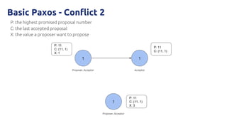 P: the highest promised proposal number
C: the last accepted proposal
X: the value a proposer want to propose
1 1
1
P: 11
C: (11, 1)
X: 1
P: 11
C: (11, 1)
P: 11
C: (11, 1)
X: 3
Proposer, Acceptor Acceptor
Proposer, Acceptor
Basic Paxos - Conflict 2
 